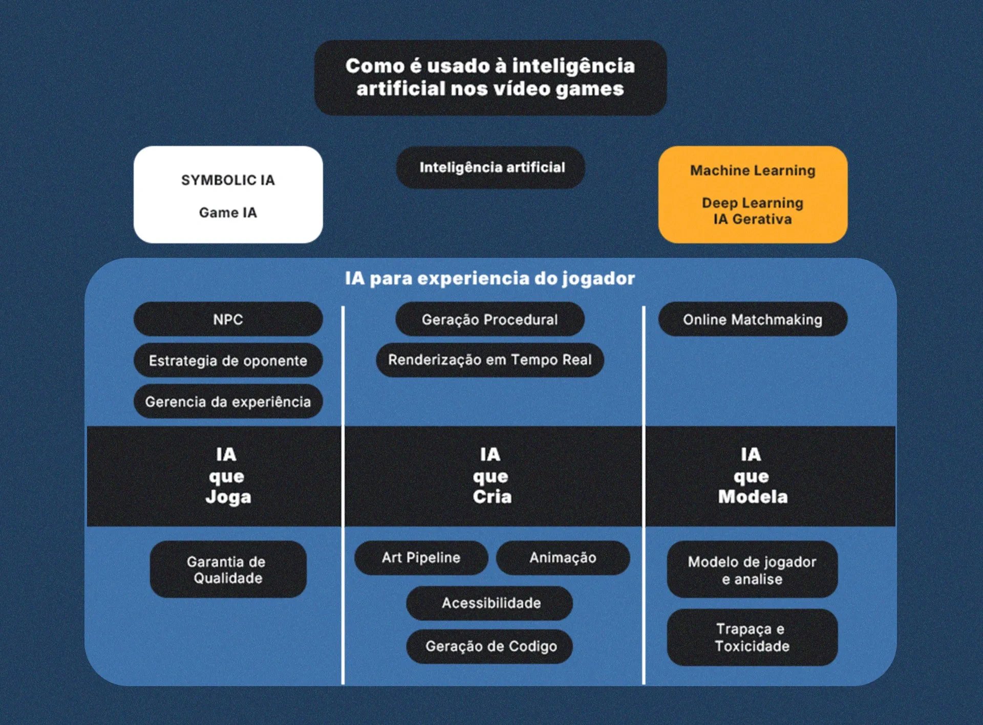 Fluxograma traduzido do artigo de Tommy Thompson que explica como funciona algumas aplicações de IA em desenvolvimento de jogos