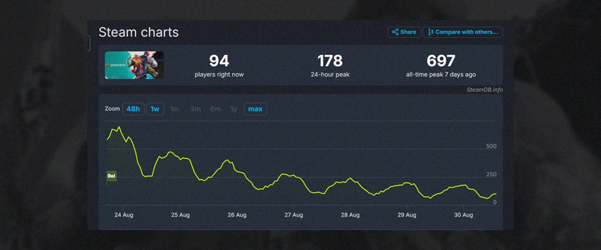 Imagem de SteamDB mostrando o numero de jogadores de Concord nas duas semanas que esteve disponível