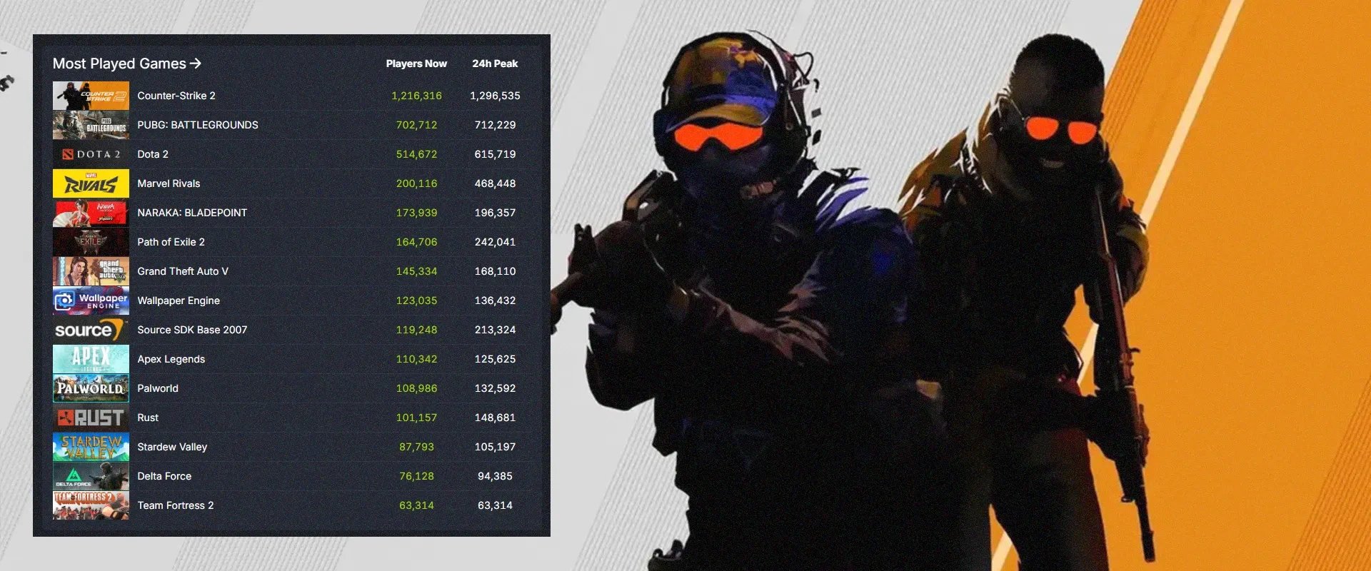 Ranking de jogos com maior atividade de jogadores à esquerda, sendo Counter Strike 2 sendo o principal, e um arte do jogo à direita
