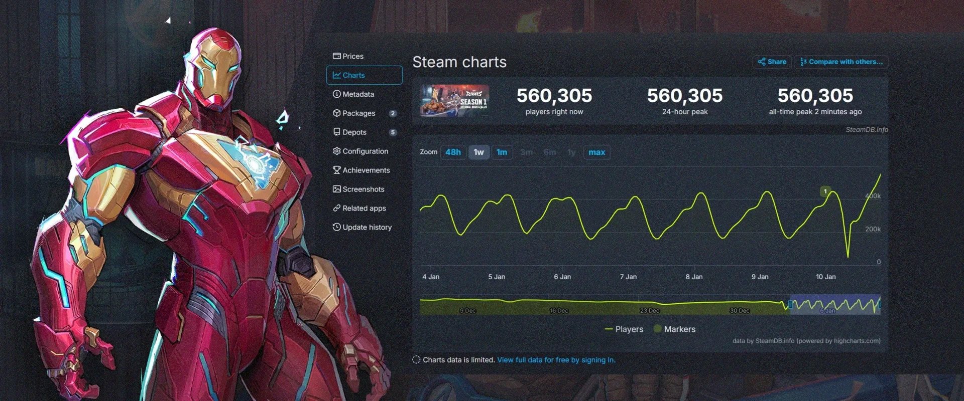 Imagem de Tony Stark (Homem de Ferro) À esquerda, e gráficos do SteamDB mostrando as estatísticas de jogadores na plafarorma Steam à direita