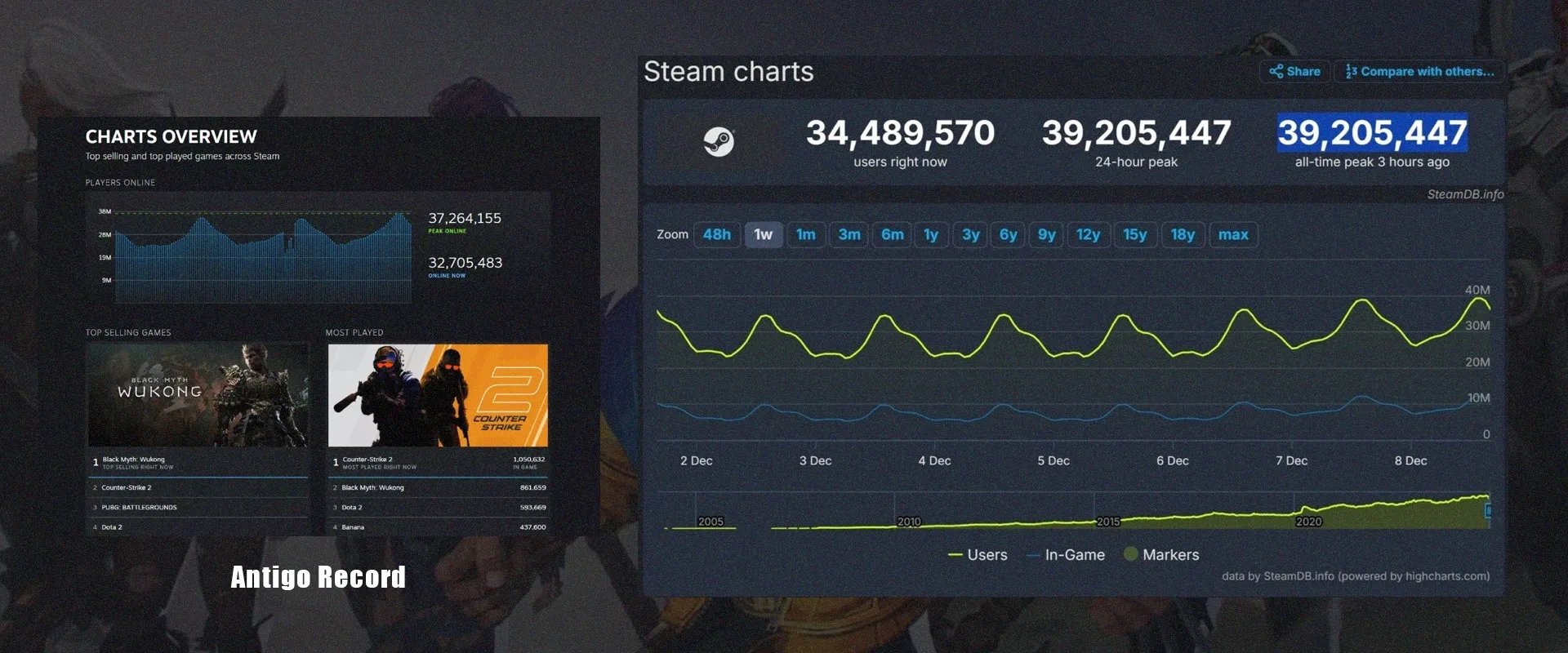 Imagem à esquerda mostrando o recorde de usuários ativos com o lançamento de Counter-Strike 2, e à direita uma imagem mostrando o gráfico de usuários ativos e o novo recorde
