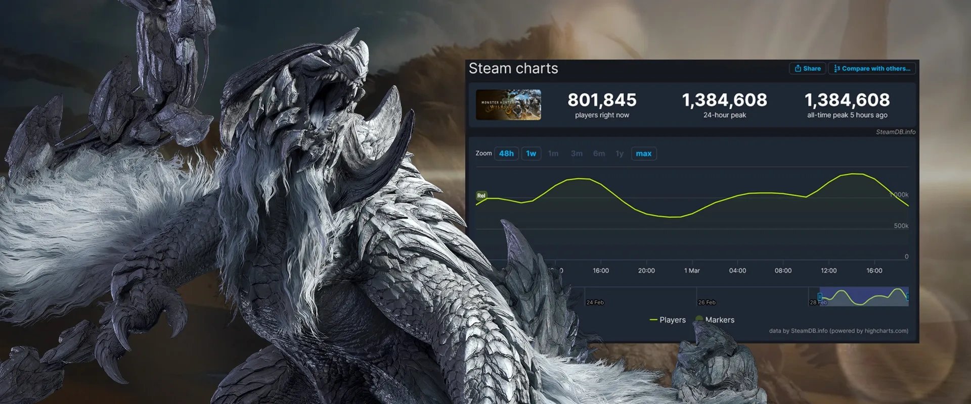 Imagem de um dos inimigos de Monster Hunter Wilds à esquerda e um gráfico de jogadores do SteamDB mostrando o sucesso do jogo à direita